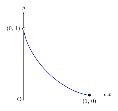 原点Oと右向きのx軸・上向きのy軸の第一象限に、曲線C：x^(2/3)+y^(2/3)=1（x=cos³α, y=sin³α）の弧を青線で描いている。弧はy軸上の点(0, 1)（白丸で、含まない）から原点側にへこみながら下り、x軸上の点(1, 0)（黒丸で、含む）に達し、両端でそれぞれy軸・x軸に接している。
