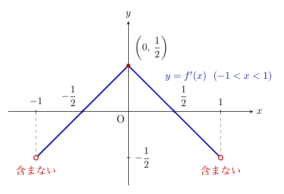 x軸・y軸の座標平面に、青い折れ線y=f′(x)（−1<x<1）が山形に描かれている。頂点(0, 1/2)は赤い点で座標が記され、折れ線はx=−1/2とx=1/2でx軸と交わる。両端(−1, −1/2)と(1, −1/2)は赤い白丸で、それぞれの下に「含まない」とあり、端点からx軸の目盛−1、1へ破線が引かれている。x軸の目盛は−1、−1/2、1/2、1、y軸の目盛は−1/2である。
