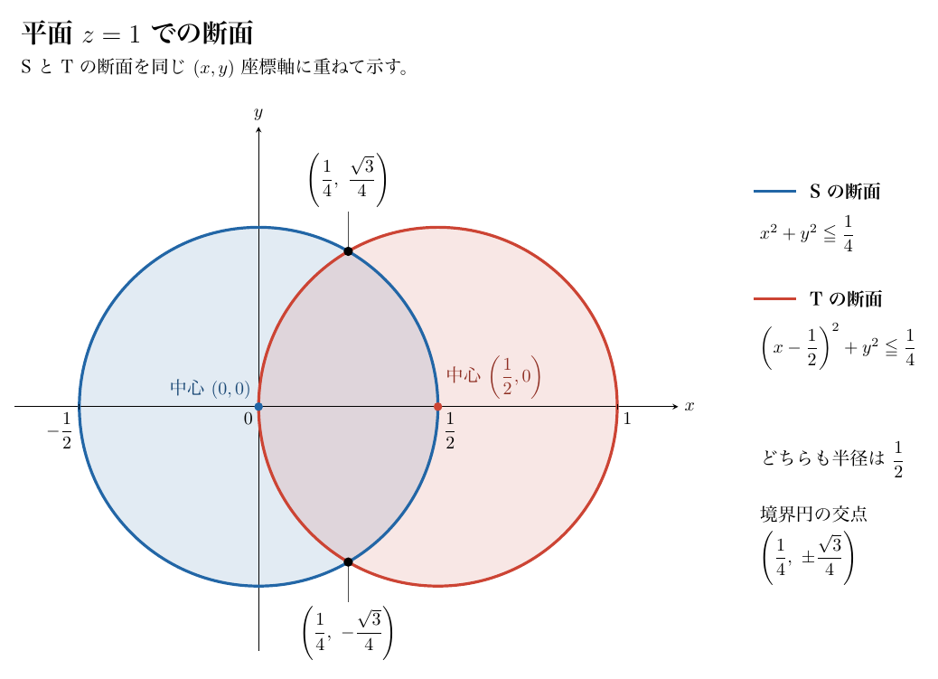 見出し「平面z=1での断面」の下に、同じ(x,y)座標軸（x軸の目盛−1/2、0、1/2、1）へ2つの円板を重ねた図。青いS断面はx²+y²≤1/4で中心(0,0)、赤いT断面は(x−1/2)²+y²≤1/4で中心(1/2,0)、半径はどちらも1/2。重なりは両色が混ざり、境界円の交点は黒丸で(1/4, ±√3/4)と記されている。右に凡例がある。