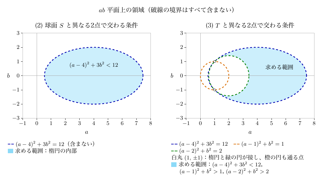 「ab平面上の領域（破線の境界はすべて含まない）」と題した左右2図で、どちらも横軸aは−1から8、縦軸bは−3から3まで1刻み。左の「(2) 球面Sと異なる2点で交わる条件」は青い破線の楕円(a−4)²+3b²=12の内部が水色で、a軸の上に(a−4)²+3b²<12と記されている。右の「(3) Tと異なる2点で交わる条件」は同じ楕円と橙色の円(a−1)²+b²=1、緑色の円(a−2)²+b²=2が破線で、楕円の内部のうち両円の外側（緑の円より右側の部分）が水色の求める範囲で、楕円の左端と緑の円の間の細い三日月は橙の円の内側なので塗られていない。白丸の点(1,±1)は楕円と緑の円が接し橙の円も通る点で、凡例に求める範囲(a−4)²+3b²<12, (a−1)²+b²>1, (a−2)²+b²>2が示されている。