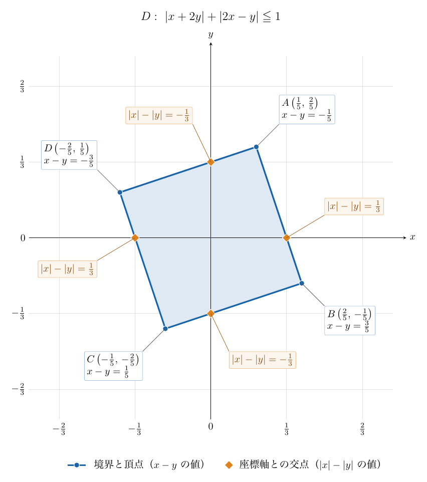 表題「D: |x+2y|+|2x−y|≦1」の下に、x軸・y軸と1/3刻みの格子（目盛は−2/3〜2/3）があり、領域Dは青い太線で囲まれた淡青の正方形である。頂点の青丸には、右上にA(1/5, 2/5)とx−y＝−1/5、右下にB(2/5, −1/5)とx−y＝3/5、左下にC(−1/5, −2/5)とx−y＝1/5、左上にD(−2/5, 1/5)とx−y＝−3/5の引出しラベルが付く。座標軸との4交点は橙色の菱形で、x軸上の(±1/3, 0)には|x|−|y|＝1/3、y軸上の(0, ±1/3)には|x|−|y|＝−1/3と記されている。下の凡例は「境界と頂点（x−y の値）」「座標軸との交点（|x|−|y| の値）」。