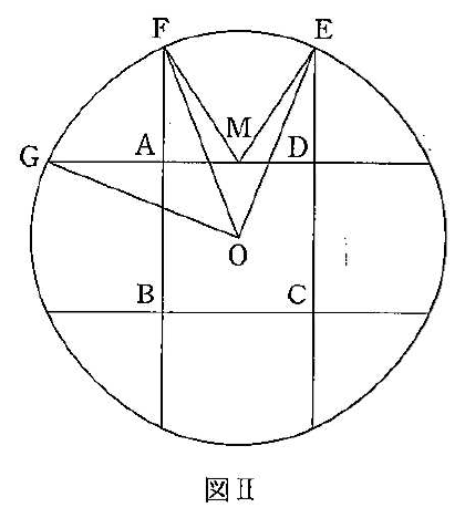 図IIは閉じた曲線の内側に正方形ABCDがあり、Aは左上、Dは右上、Bは左下、Cは右下にある。ABとDCを上へ延ばした線と曲線の交点にF、E、ADを左へ延ばした線と曲線の交点にG、AD上の中央にM、正方形の内部にOと記され、線分FM、EM、FO、EO、GOが描かれている。