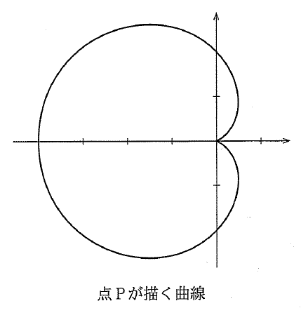 右向きと上向きの矢印をもつ座標軸に、横軸について対称な曲線が描かれている。曲線は左側に大きくふくらみ、右側の上下のふくらみが原点で合わさる形で、軸には数字のない目盛がある。下に「点Pが描く曲線」と表示されている。