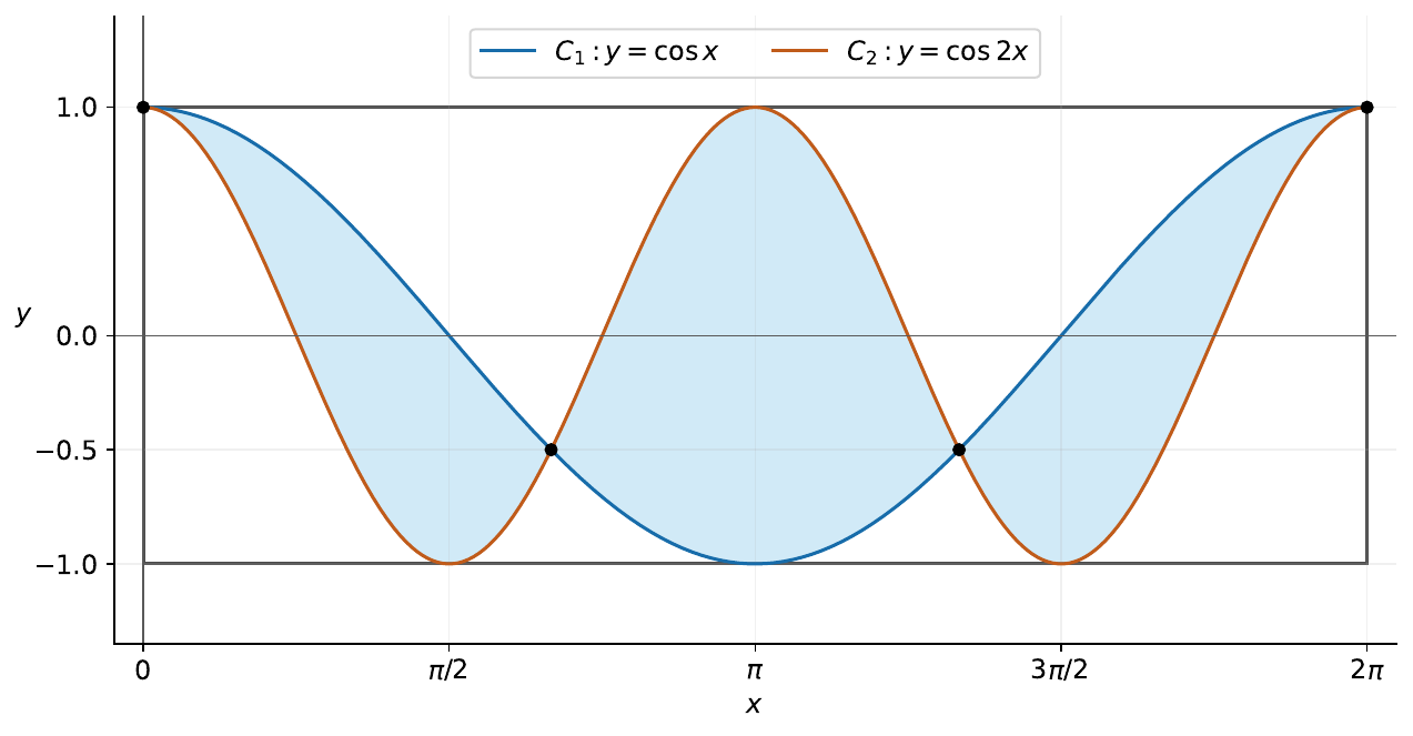 青いC₁:y=cosxと橙色のC₂:y=cos2xを示す座標図で、x軸の目盛は0、π/2、π、3π/2、2π、y軸の目盛は1.0、0.0、−0.5、−1.0である。0≤x≤2π、−1≤y≤1の長方形の枠があり、2曲線の間の3つの領域が水色に塗られている。両端の(0,1)、(2π,1)と、内部のy=−0.5上の2交点が黒丸で表示されている。