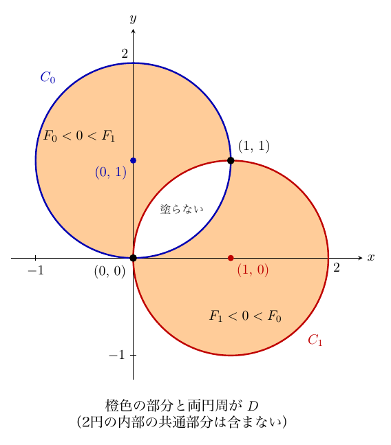 x軸・y軸（縦横同じ縮尺、目盛 −1、2）に、中心 (0, 1)・半径1の青い円 C₀ と、中心 (1, 0)・半径1の赤い円 C₁ が描かれ、交点 (0, 0) と (1, 1) が黒点で示されている。一方の円の内部だけに属する2つの部分が橙色に塗られ、左上には F₀<0<F₁、右下には F₁<0<F₀ と記され、2円の重なる部分は「塗らない」とある。図の下に「橙色の部分と両円周が D（2円の内部の共通部分は含まない）」と書かれている。