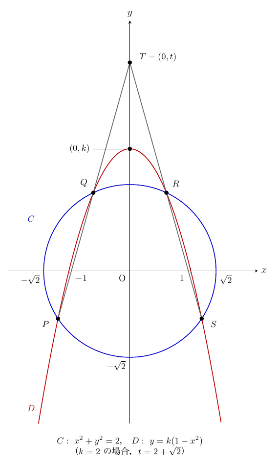 縦横同じ縮尺のx軸・y軸と原点Oに、原点中心の青い円C: x²+y²=2と、k=2の場合の赤い下向きの放物線D: y=k(1−x²)が描かれている。円Cはx軸と±√2、y軸の下側で−√2に交わり、放物線Dは(±1, 0)を通って頂点(0,k)に黒点がある。円と放物線の交点は上側の内側が左からQ、R、下側の外側がP、Sの黒点で、直線PQとRSを灰色で延ばした交点がy軸上の黒点T=(0,t)である。下に「C: x²+y²=2，D: y=k(1−x²)（k=2の場合，t=2+√2）」と記されている。