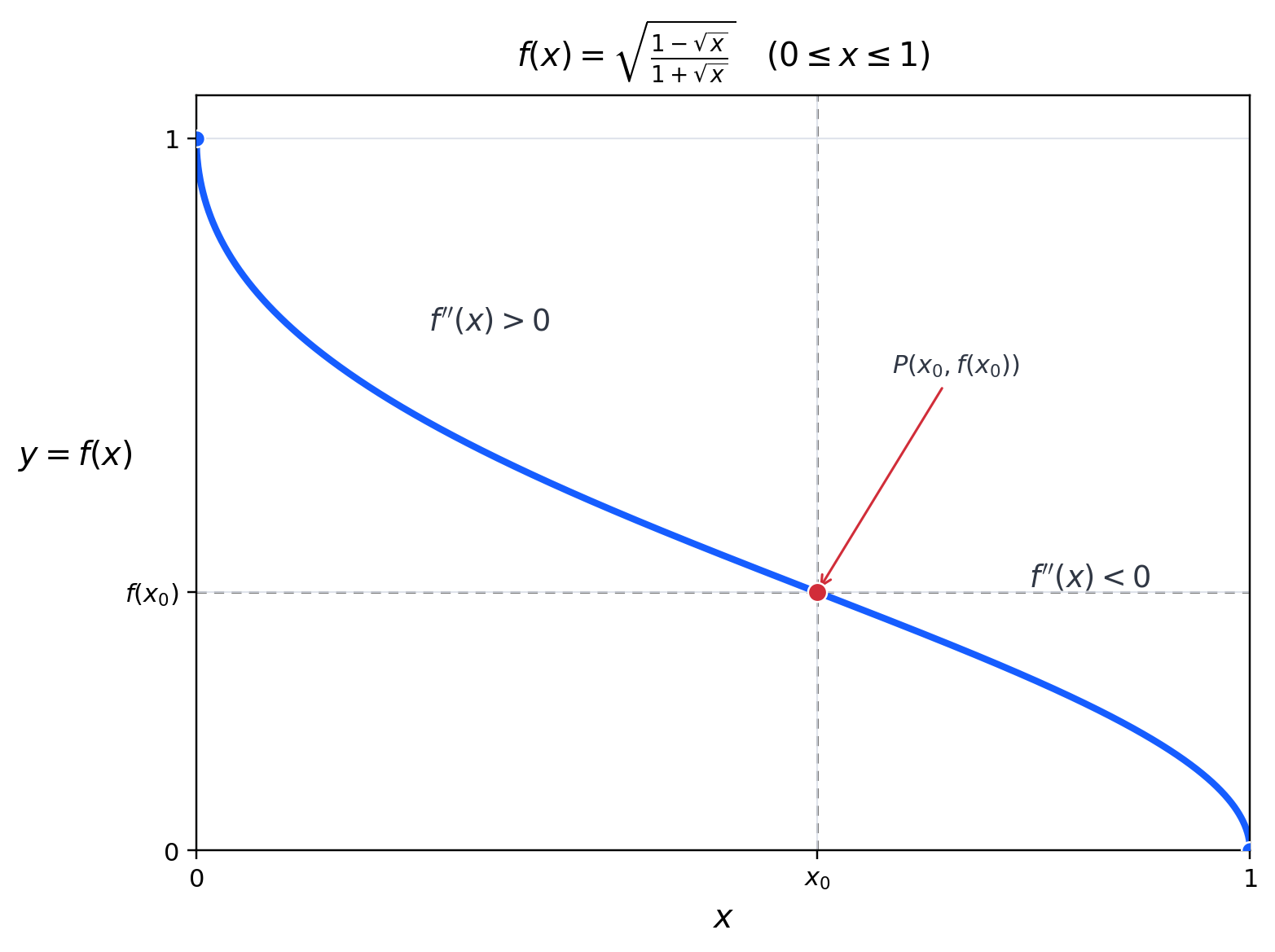 横軸x・縦軸y=f(x)に、f(x)=√((1−√x)/(1+√x)) (0≤x≤1)の青い下降曲線が描かれ、両端(0,1)、(1,0)は青い点である。赤い点P(x₀,f(x₀))へ赤い矢印が向かい、その点を通る縦横の灰色破線に対応して、x軸にx₀、y軸にf(x₀)と記されている。Pの左にf″(x)>0、右にf″(x)<0、両軸には0と1の目盛がある。