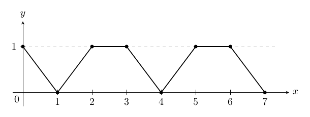 右向きのx軸（目盛0〜7の1刻み）と上向きのy軸（目盛1）があり、y＝1の高さに灰色の破線の補助線が引かれている。黒丸を実線で結ぶ折れ線は、(0, 1)から(1, 0)へ下がり、(2, 1)へ上がって(3, 1)まで水平に進み、(4, 0)へ下がって(5, 1)へ上がり、(6, 1)まで水平に進んで(7, 0)で終わる。