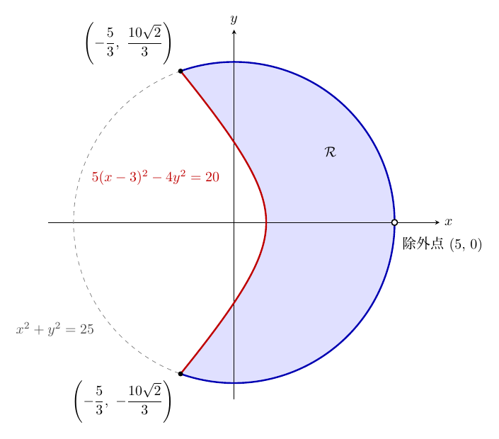 x軸・y軸の座標平面に円x²+y²=25を描き、左側は灰色の破線、右側の弧は青い太線で、円の左下の外側にx²+y²=25と記している。円の内部に双曲線5(x−3)²−4y²=20の左の枝を赤い太線で描き(式は左の白い部分に赤字で表示)、枝は(1, 0)で最も右に出て、円と交点(−5/3, 10√2/3)、(−5/3, −10√2/3)(黒丸)で交わる。赤い曲線と青い円弧の間の領域𝓡を淡い青紫で塗り、右端の点(5, 0)は白丸で「除外点(5, 0)」と記している。
