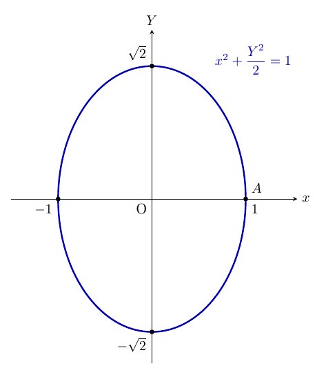 横軸x・縦軸Yの座標平面（原点O、縦横同縮尺）に、青い楕円x²+Y²/2=1が描かれている。楕円はx軸と黒点(−1,0)、(1,0)で、Y軸と黒点(0,√2)、(0,−√2)で交わり、目盛−1、1、√2、−√2は楕円の外側に記されている。右の交点(1,0)には点Aの名前がある。
