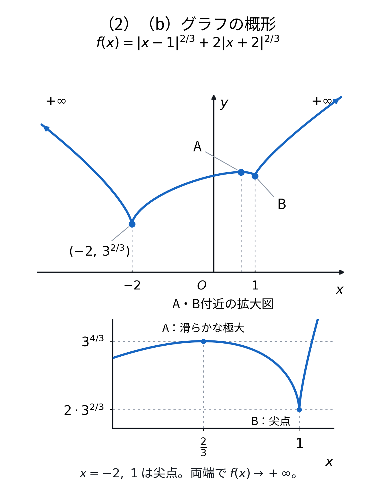 関数f(x)=|x−1|^(2/3)+2|x+2|^(2/3)のグラフ。x<−2で減少、−2<x<2/3で増加、2/3<x<1で減少、x>1で増加。尖点の極小は(-2,3^(2/3))とB=(1,2·3^(2/3))、滑らかな極大はA=(2/3,3^(4/3))。左右の無限遠でともに正の無限大。下段にAとBの近傍を拡大し、近接した極値と滑らかな極大・尖点を区別する。
