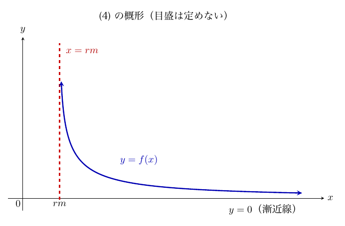 「(4) の概形（目盛は定めない）」と題した図で、横軸x・縦軸yの交点に0、x軸上にrmが記され、x=rmに赤い縦の破線（漸近線x=rm）がある。青い曲線y=f(x)は破線のすぐ右で上向きの矢印から急に下降し、傾きを緩めながら下に凸の形で右へ延び、右端の矢印の先でx軸に上から近づく。x軸の右端の下に「y=0（漸近線）」と記されている。