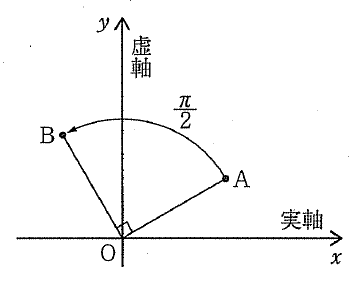 原点Oから右向きに実軸x、上向きに虚軸yが伸び、いずれも矢印がある。右上の点Aと左上の点BがOに結ばれ、OAとOBの間に直角の印がある。AからBへ向かう円弧に矢印が付き、その上にπ/2と記されている。