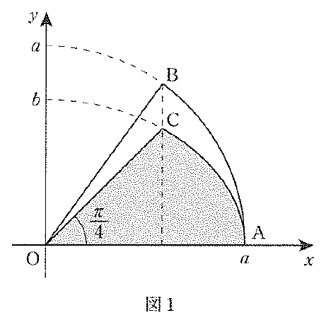 図1は横軸x、縦軸y、原点Oをもち、両軸の正方向に矢印がある。横軸上のAにa、縦軸に上からa、bが表示され、線分OBと円弧BA、線分OCと曲線CAが描かれ、COAの内部が灰色で塗られている。∠COAには弧とπ/4の表示があり、縦軸のaからBへ、bからCへ伸びる弧とB・Cから横軸へ下ろす垂線は破線である。