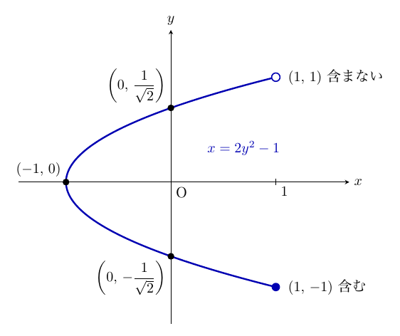横軸x、縦軸yの座標平面に、青い曲線x=2y²−1（−1≦y<1）が左に頂点をもつ横向きの放物線として描かれている。x軸との共有点(−1,0)、y軸との共有点(0, 1/√2)と(0, −1/√2)は黒丸で座標が記されている。上端(1,1)は白丸で「含まない」、下端(1,−1)は青い黒丸で「含む」と記されている。