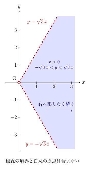 横軸x・縦軸yの図で、原点Oから右上へ赤い破線y=√3x、右下へ赤い破線y=−√3xが延び、その間の右側が薄青色に塗られ、「x>0, −√3x<y<√3x」と記されている。原点は白丸で、Oのラベルは左上にある。領域内に「右へ限りなく続く」と右向きの矢印があり、図の下に「破線の境界と白丸の原点は含まない」と注記されている。x軸の目盛は1から3、y軸は−3から3まで1刻みである。