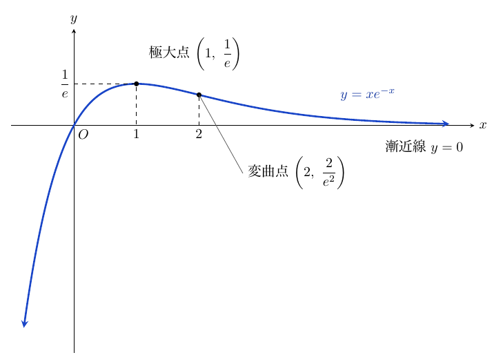 x軸とy軸、原点Oがあり、両軸に正方向の矢印がある。青い曲線y=xe^{−x}は左下から右上へ原点を通って上がり、極大点(1, 1/e)を過ぎて右下がりに進み、変曲点(2, 2/e²)を経て、右端でx軸（漸近線y=0）に近づく。両端に進行方向の矢印がある。極大点から両軸、変曲点からx軸へ破線が引かれ、x軸に1と2、y軸に1/eの目盛がある。