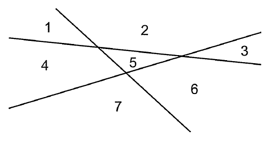 右下がりの2本と右上がりの1本の直線が互いに異なる3点で交わり、中央に小さな三角形を作っている。三角形の内部には5、周囲の領域には左上1、上2、右上3、左4、右下6、下7と記されている。