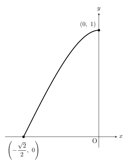 x軸とy軸が右下の原点Oで交わる座標平面(縦横同縮尺)に、曲線C:x=sinθ−√2/2、y=sin2θ(0≦θ≦π/4)を黒い実線で示した図。曲線はx軸上の黒点 (−√2/2, 0) から傾き2で出発し、傾きをしだいに緩めながら右上へ上がって、y軸上の黒点 (0, 1) に水平に達する上に凸な曲線である。