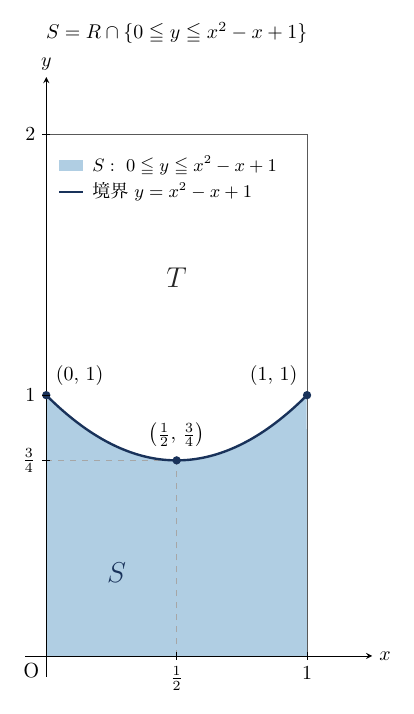 見出し「S=R∩{0≦y≦x²−x+1}」の下に、横軸x（目盛1/2, 1）・縦軸y（目盛3/4, 1, 2）、原点Oの座標平面があり、長方形R: 0≦x≦1, 0≦y≦2が描かれている。紺色の境界y=x²−x+1は点(0,1)から頂点(1/2,3/4)を通って(1,1)へ至る下に凸の曲線で、その下側でx軸より上の部分Sが水色に塗られ、上側の白い部分にTと記されている。凡例に「S: 0≦y≦x²−x+1」（水色）と「境界 y=x²−x+1」（紺色の線）がある。