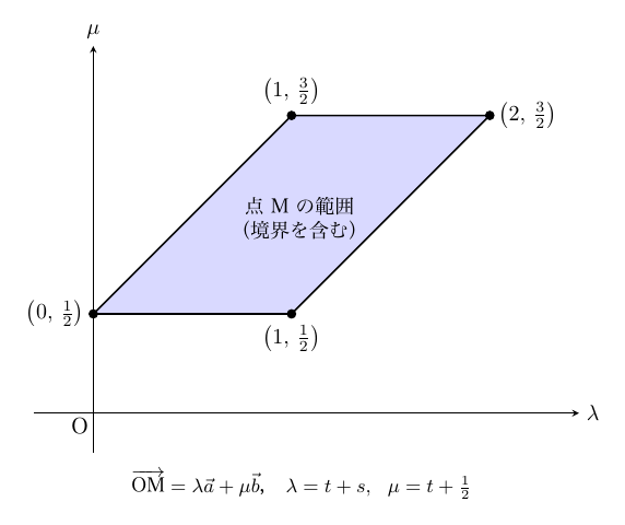 右向きのλ軸と上向きのμ軸が原点Oで交わる係数平面に、4頂点(0, 1/2)、(1, 1/2)、(2, 3/2)、(1, 3/2)を黒点で示し、これらを順に結ぶ平行四辺形を実線で描いて内部を薄青で塗り、「点Mの範囲(境界を含む)」と記す。図の下に「OM→=λa→+μb→、λ=t+s、μ=t+1/2」と添える。