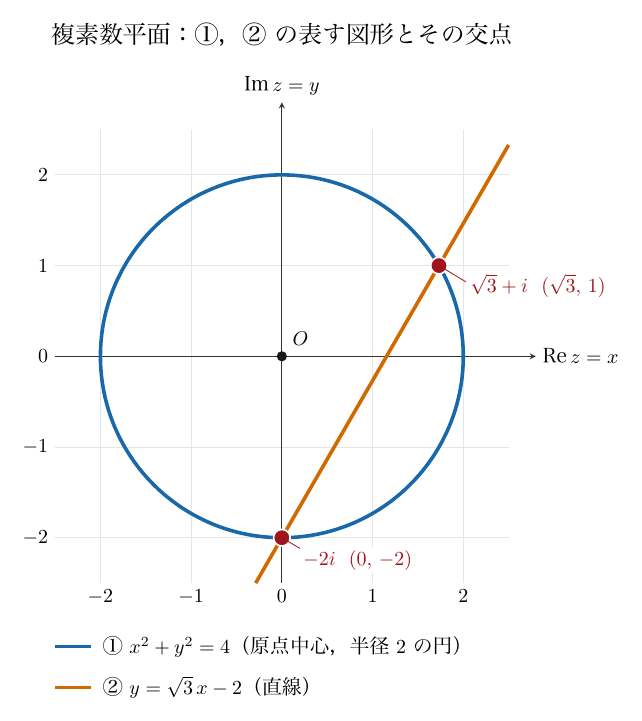 「複素数平面：①、②の表す図形とその交点」と題した、横軸Re z=x・縦軸Im z=yの図。青い円①x²+y²=4（原点中心、半径2の円）と橙色の直線②y=√3x−2が描かれ、赤い交点は√3+i (√3, 1)と−2i (0, −2)と引出線で示されている。原点は黒い点Oで、両軸の目盛は−2から2まで1刻みである。