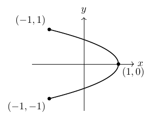 右向きのx軸と上向きのy軸があり、黒丸(−1,1)から黒丸(1,0)を経て黒丸(−1,−1)へ至る、x軸に関して上下対称の曲線が描かれている。