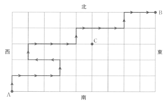 東西方向に6本、南北方向に10本の道が格子状に描かれ、北・南・西・東の方位と左下A、右上B、内側Cの黒丸が記されている。CはAから東へ5区間、北へ3区間の交差点にある。太線の道順には矢印があり、Aから北1・東3・北1・西2・北1・東3・北1・東3・北1・東2区間の順にBへ達する。