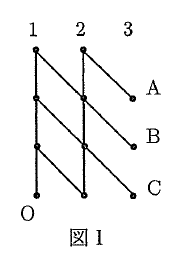図1は上に1・2・3、左下にO、右側の上・中・下にA・B・Cが記され、点が縦線と右下へ向かう斜線で結ばれた網目状の道である。列1と列2には縦方向に4点ずつ並び、列3の3点がA・B・Cになっている。