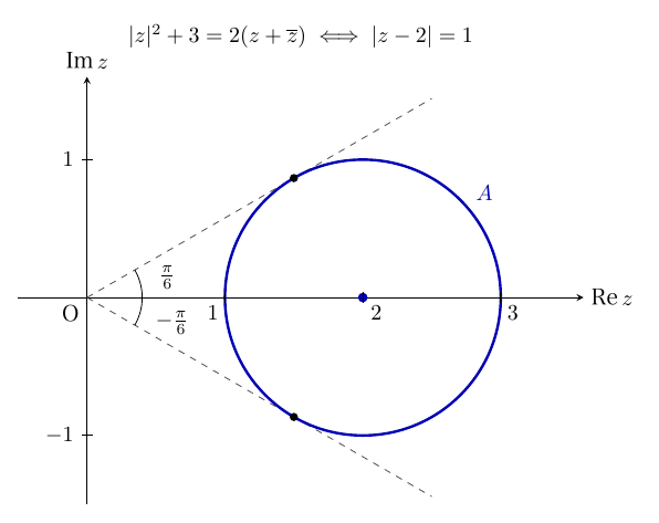 上に「|z|²+3=2(z+z̄) ⇔ |z−2|=1」とあり、横軸Re z・縦軸Im zの複素数平面（原点O、縦横同縮尺）に、集合Aを表す青い円|z−2|=1が描かれている。円の中心は実軸上の点2で、円は実軸と1と3で交わり、縦軸には1と−1の目盛がある。原点から円に引いた2本の接線が破線で示され、偏角はそれぞれπ/6と−π/6で、接点(3/2, ±√3/2)に黒点がある。