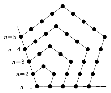 黒丸を五角形状に並べた図。左側の共通する斜めの線に沿って、下からn=1、n=2、n=3、n=4、n=5と書かれ、下側にも共通する水平線がある。n=1の1点を内側として、外側へ順に大きくなる五角形の辺上に黒丸が並び、隣り合う点が線で結ばれている。