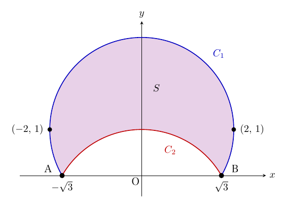 x軸とy軸（原点O）の座標平面（縦横同縮尺）に、青い円弧 C₁：x²+(y−1)²=4（上側の大弧、最高点(0,3)）と赤い円弧 C₂：x²+(y+1)²=4（上側の小弧、最高点(0,1)）に挟まれた領域Sを薄紫で塗った図。両円弧はx軸上の黒点A(−√3,0)、B(√3,0)で交わり、Aの左上に「A」、真下に「−√3」、Bの右上に「B」、真下に「√3」と記す。C₁は黒点(−2,1)、(2,1)を通り、「C₁」は弧の外側右上、「C₂」は弧の下にある。