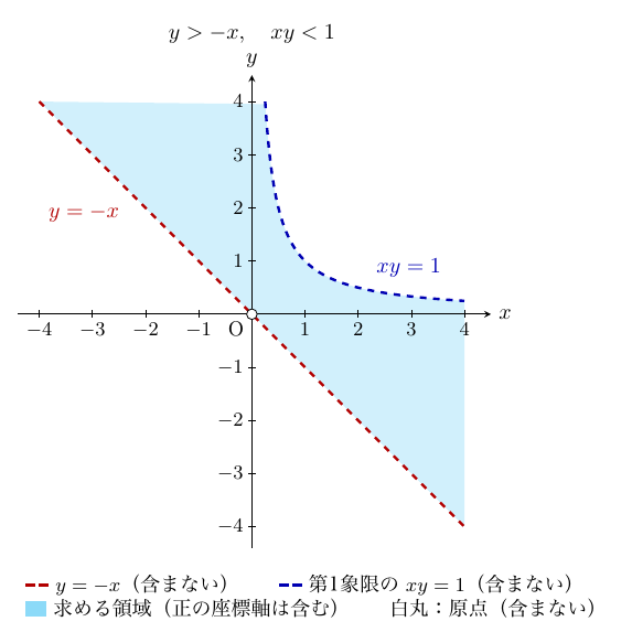 表題がy>−x, xy<1の座標図で、x軸とy軸の目盛はともに−4から4まで1刻み、原点Oは白丸である。赤い破線の直線y=−xと、第1象限の青い破線の双曲線xy=1が描かれ、直線の上側のうち第1象限では双曲線より下側の領域が水色に塗られている。図の下の凡例に、y=−xと第1象限のxy=1は含まないこと、正の座標軸は含むこと、白丸の原点は含まないことが示されている。