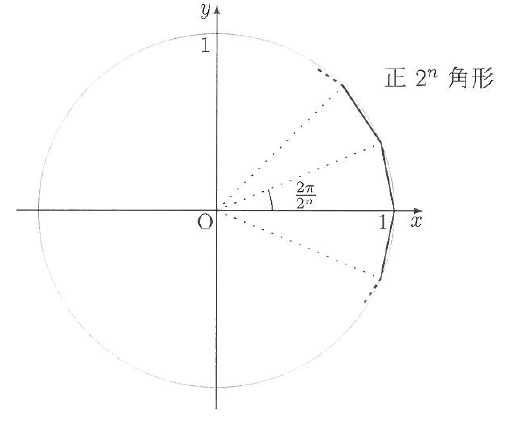 正方向の矢印がある横軸x、縦軸yと原点Oを中心とする円に、正2ⁿ角形の右側の辺が描かれ、上下の続きは破線で省略されている。x軸とy軸の円との正側の交点にそれぞれ1があり、原点から右側の頂点へ点線が引かれ、x軸とその上の点線のなす角に2π/2ⁿと記されている。