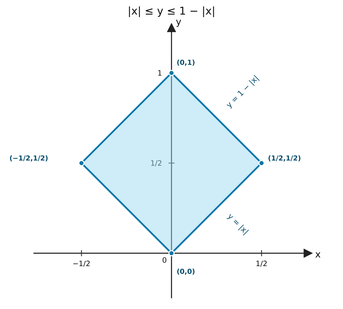 |x|≤y≤1−|x|の領域図で、青い境界の菱形の内部が水色に塗られている。頂点は青丸で(0,1)、(−1/2,1/2)、(1/2,1/2)、(0,0)と記され、右上辺にy=1−|x|、右下辺にy=|x|とある。正方向の矢印付きx軸に−1/2、0、1/2、y軸に1/2、1の目盛がある。