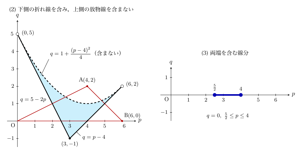 左図は(2)の存在範囲で、横軸p・縦軸qの座標に、白丸(0,5)から黒点(3,−1)を経て白丸(6,2)に至る実線の折れ線q=5−2p、q=p−4（含む）と、その上の破線の放物線q=1+(p−4)²/4（含まない）があり、間が水色に塗られている。同じ座標上に赤い三角形OAB（O(0,0)、A(4,2)、B(6,0)）が描かれている。右図は(3)の範囲で、p軸上のq=0、5/2≦p≦4の青い線分が両端の黒点を含めて示されている。