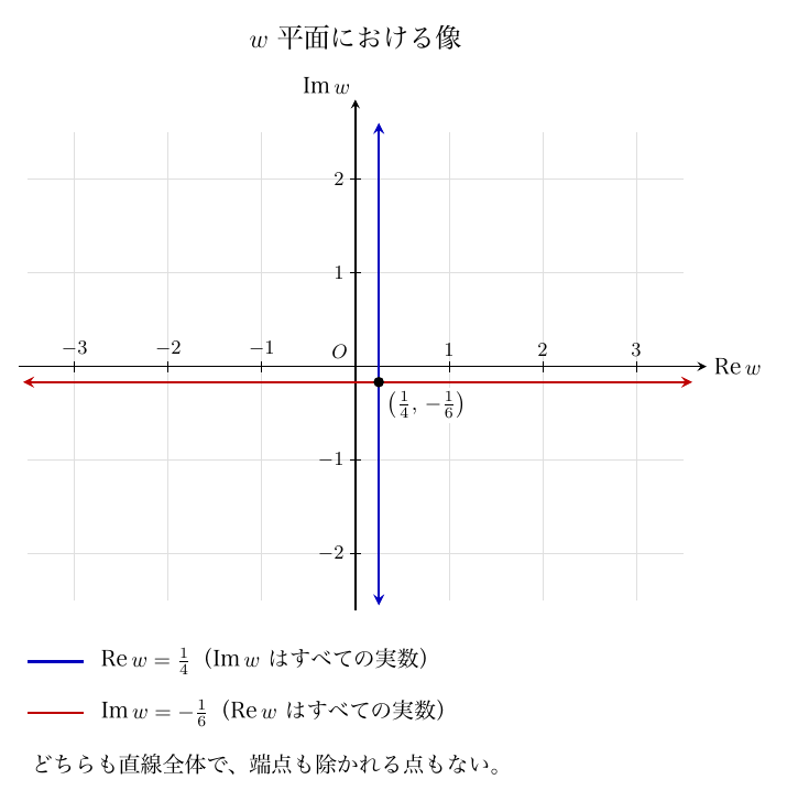 見出しは「w 平面における像」。薄い格子のある複素数平面（横軸 Re w、縦軸 Im w、原点O）に、青い縦の直線 Re w=1/4 と赤い横の直線 Im w=−1/6 を両端に矢印を付けて描き、交点に黒丸と (1/4, −1/6) のラベルがある。Re w の目盛は −3 から 3、Im w の目盛は −2、−1、1、2。下に凡例「Re w=1/4（Im w はすべての実数）」「Im w=−1/6（Re w はすべての実数）」と、「どちらも直線全体で、端点も除かれる点もない。」の注記がある。