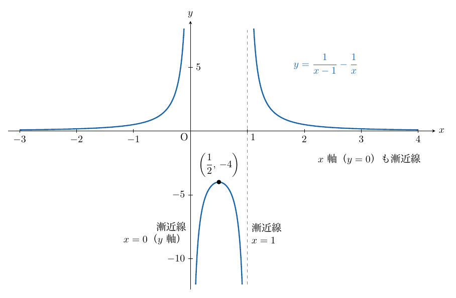 横軸x(目盛−3〜4)、縦軸y(目盛5、−5、−10)、原点Oの座標平面に、青い曲線y=1/(x−1)−1/xの3つの枝が描かれている。x<0の枝はx軸に上から近づきながら右上がりにy軸に沿って+∞へ、x>1の枝は灰色の破線x=1に沿って+∞から右下がりにx軸へ近づく。0<x<1の枝は最高点(1/2, −4)(黒点、ラベルは点の真上)をもち、両端でy軸と破線x=1に沿って−∞へ下がる。下側に「漸近線 x=0(y軸)」「漸近線 x=1」、右に「x軸(y=0)も漸近線」と注記されている。