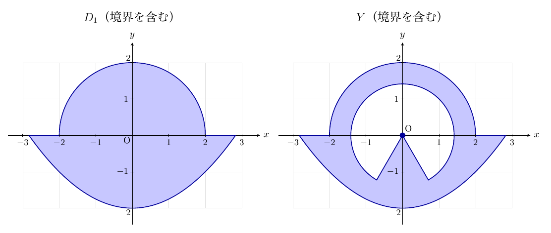 x軸（−3〜3）・y軸（−2〜2）と格子線のある2図が並ぶ。左図「D₁（境界を含む）」は、上半円y=√(4−x²)（|x|≤2）、x軸上の2≤|x|≤2√2の線分、放物線y=x²/4−2（|x|≤2√2）で囲まれた領域を薄青で塗る。右図「Y（境界を含む）」は、同じ外側の境界の内側で、半径√2の円の内部のうち原点から左下・右下へ延びる2線分（方向角4π/3、5π/3）に挟まれた下向き扇形以外を白く抜き、残りを薄青で塗る。原点Oは黒丸で、円周と2線分も含む。