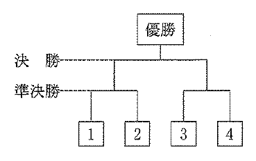 下に1・2・3・4の枠が並ぶトーナメント図で、1と2、3と4がそれぞれ準決勝の枝で結ばれている。2つの枝が決勝で合流して上の「優勝」枠へ延び、左に「準決勝」「決勝」の文字と段を示す点線がある。