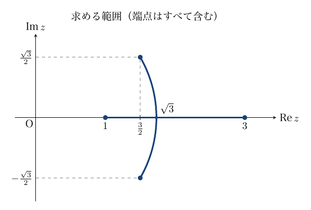 「求める範囲（端点はすべて含む）」と題した複素数平面の図で、横軸Re z、縦軸Im z、原点Oがある。実軸上の1から3までの青い太線の線分と、原点中心・半径√3の円のうち点(3/2, √3/2)から実軸上の√3を通って点(3/2, −√3/2)までの右に膨らむ青い弧が描かれている。線分の両端1と3、弧の両端は青い黒丸で示され、弧の端点から縦軸の目盛√3/2・−√3/2と横軸の目盛3/2へ灰色の破線が引かれている。