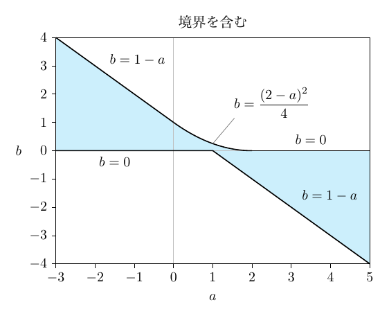 題「境界を含む」の枠付きグラフで、横軸aの目盛は −3 から 5、縦軸bの目盛は −4 から 4。求める (a,b) の集合を水色で塗っている。上側の境界は、左上から下がる直線 b=1−a（a≦0）が点(0,1)で曲線 b=(2−a)²/4（0≦a≦2）に滑らかにつながり、(2,0) から右は b=0 となる。下側の境界は (1,0) まで b=0 で、そこから右下へ下がる直線 b=1−a（a≧1）となる。境界はすべて含む。