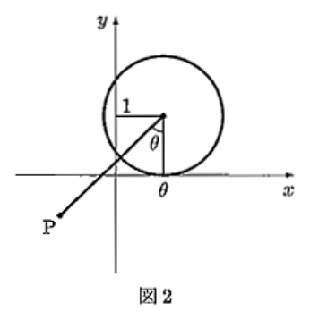 図2では正方向の矢印がある横軸x、縦軸yに円が描かれ、円の中心の黒点から左下の黒点Pへ線分が延びている。中心から下ろした垂線とx軸との接点の下にθ、中心を通る水平線とy軸の交点に1、下向きの垂線とPへ延びる線分のなす角にθと記されている。