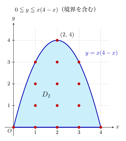 上部に「0≦y≦x(4−x)（境界を含む）」と記した座標平面（x軸・y軸の目盛はともに1〜4、原点O）。青い放物線 y=x(4−x) と x軸の線分で囲まれた部分が水色に塗られ、内部に D₂ と記されている。領域内の格子点が赤い点で示され、x軸上に (0,0),(1,0),(2,0),(3,0),(4,0)、x=1,2,3 の縦に y=1,2,3 の各3点、頂点に (2, 4) の計15個がある。