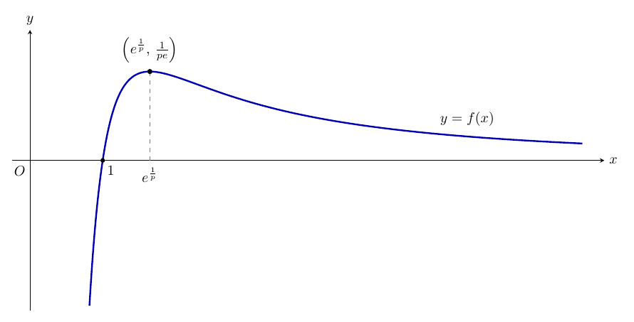 原点Oと右向きのx軸・上向きのy軸をもつ座標平面に、y=f(x) の青い曲線を縦横の縮尺を変えて描いた図。曲線は図の下端から急に上がって黒丸の点 (1, 0) でx軸を滑らかに横切り、頂点の黒丸 (e^(1/p), 1/(pe)) で最大となり、そこから下ろした破線の足のx軸上に e^(1/p) とある。頂点の右では減少し、x軸の上側でx軸に近づいていく。