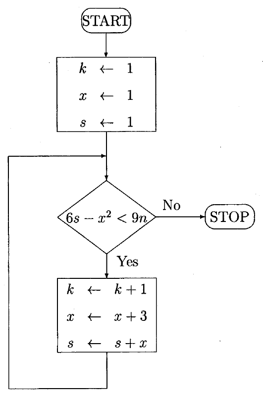 流れ図はSTARTから下向き矢印で、k←1、x←1、s←1を上から並べた長方形に進み、次に菱形の判定6s−x²<9nへ進む。判定のNoは右向き矢印でSTOPへ、Yesは下向き矢印でk←k+1、x←x+3、s←s+xを上から並べた長方形へ進む。更新後は下・左・上へ折れた線を通り、右向き矢印で判定前に戻る。