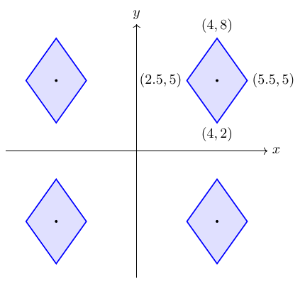 x軸とy軸のある図で、両軸の正方向に矢印がある。4つの象限に1つずつ、青い線で囲まれ淡紫色で塗られたひし形があり、それぞれの中央に黒い点がある。右上のひし形の上・左・右・下の頂点に、それぞれ(4,8)、(2.5,5)、(5.5,5)、(4,2)が記されている。