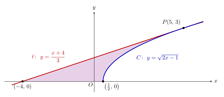 x軸・y軸（縦横同じ縮尺）に、赤い接線 ℓ：y=(x+4)/3 が黒点 (−4, 0) から右上の黒点 P(5, 3) を通って延び、青い曲線 C：y=√(2x−1) が黒点 (1/2, 0) から立ち上がって P で ℓ に接している。x軸・ℓ・C で囲まれた部分が薄紫色に塗られている。ℓ の式は直線の左寄りの上側、C の式は曲線の下側に離して置かれ、原点はOである。