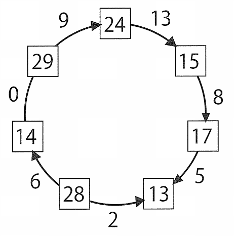 円周上に七つの箱が並び、上端から時計まわりに24、15、17、13、28、14、29と記される。移動の矢印は24→15に13、15→17に8、17→13に5、28→13に2、28→14に6、29→24に9とあり、14と29の間には0と記されている。