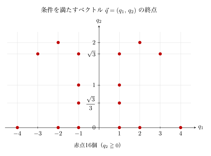 題「条件を満たすベクトル q=(q₁,q₂) の終点」の図で、横軸q₁（目盛 −4〜4）、縦軸q₂（目盛 0、√3/3、1、√3、2）に赤点16個を示す。q₂=0 上に q₁=±1、±2、±4 の6点、q₂=√3/3 と q₂=1 に q₁=±1 の各2点、q₂=√3 に q₁=±1、±3 の4点、q₂=2 に q₁=±2 の2点がある。下に「赤点16個（q₂≧0）」と記す。